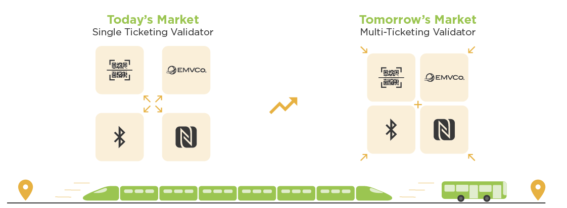 today's public transport market with single ticketing validator and the evolution to tomorrow's market to a multi-ticketing validator